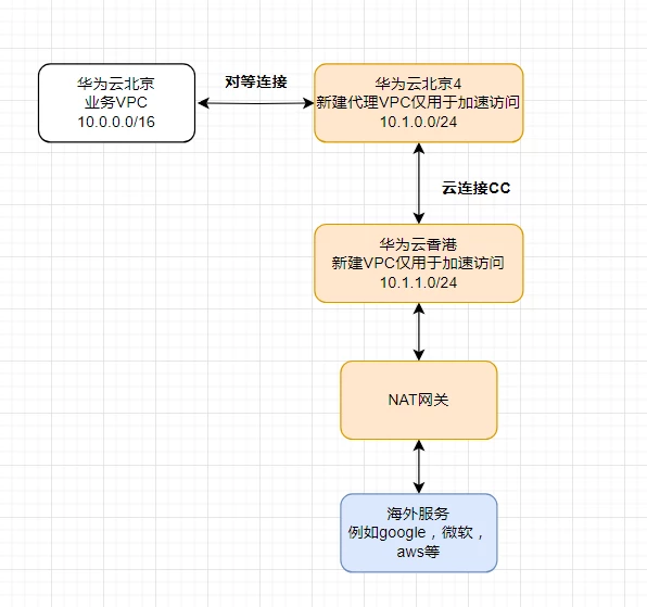 基于华为云 云连接实现全流量代理出海