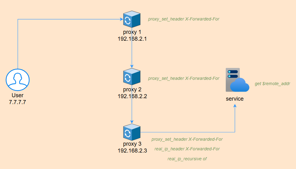 Nginx 准确获取真实IP