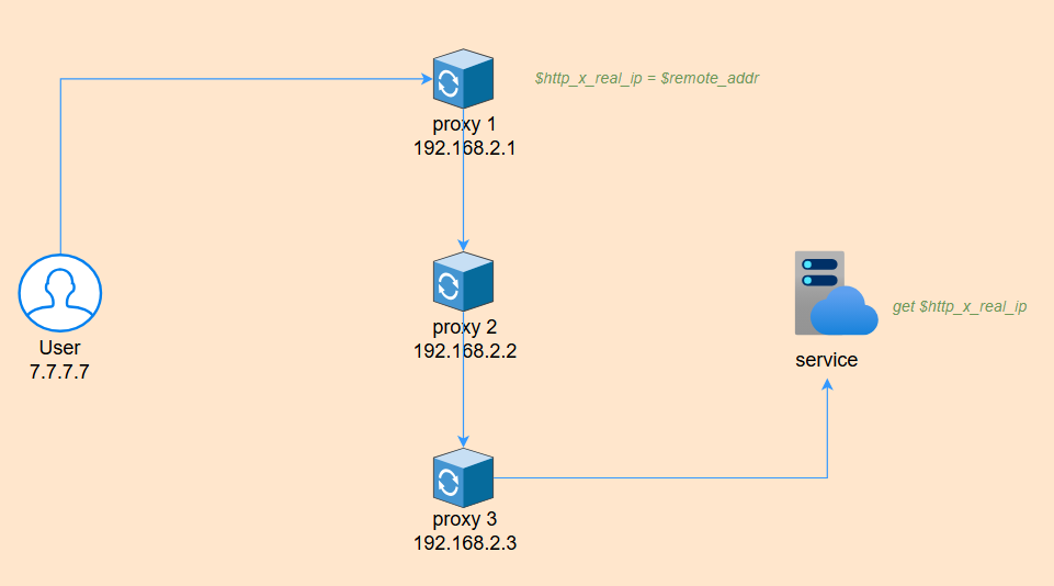 Nginx 准确获取真实IP