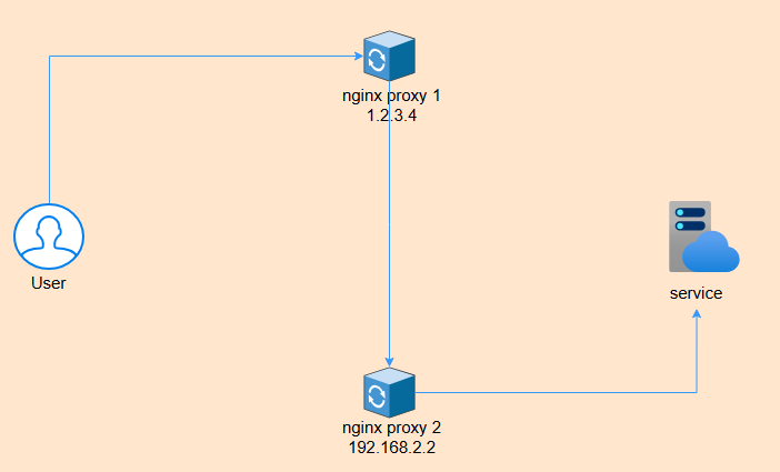 Nginx 获取真实IP进行访问控制