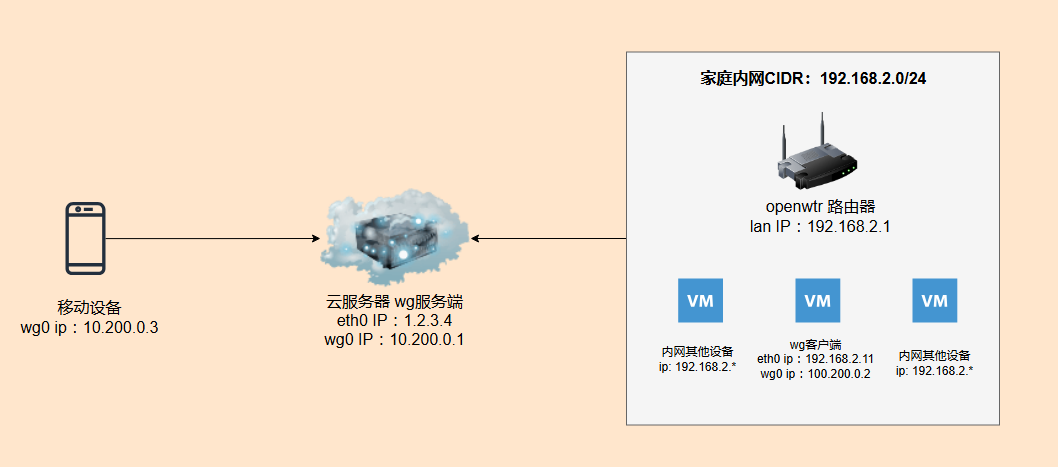WireGuard 组网方案