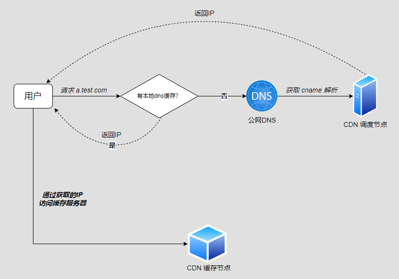 CDN 访问原理图解
