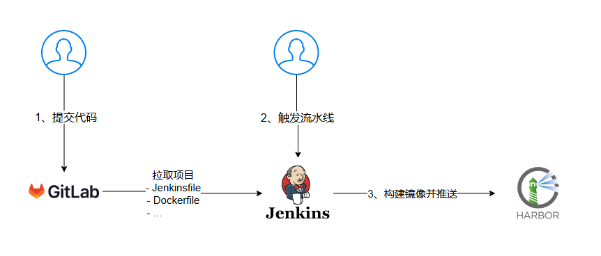 Jenkins 流水线构建镜像发布