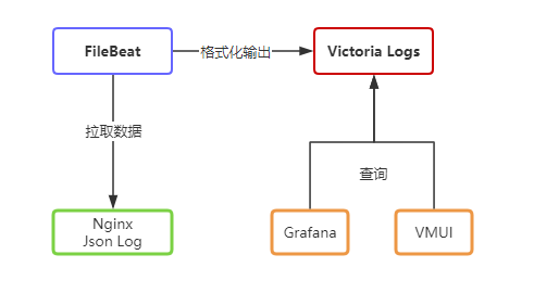 新一代日志分析：VictoriaLogs