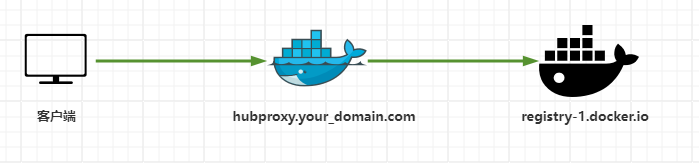 Docker 配置镜像加速