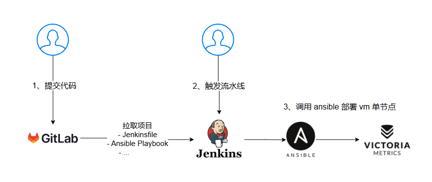使用 Jenkins 部署 VictoriaMetrics