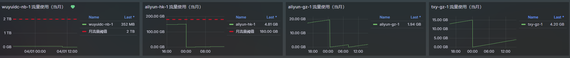 Prometheus 统计月度流量