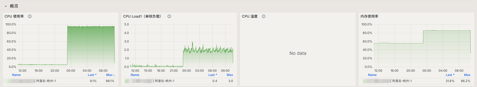 服务器被入侵执行挖矿程序
