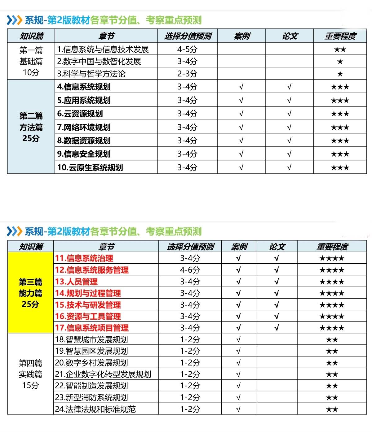 关于 软考-系统规划与管理师